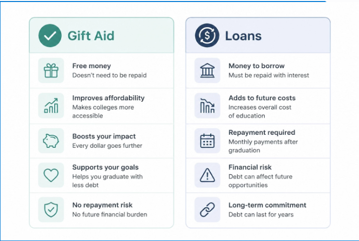 Comparison of gift aid versus loans showing free money versus borrowed money