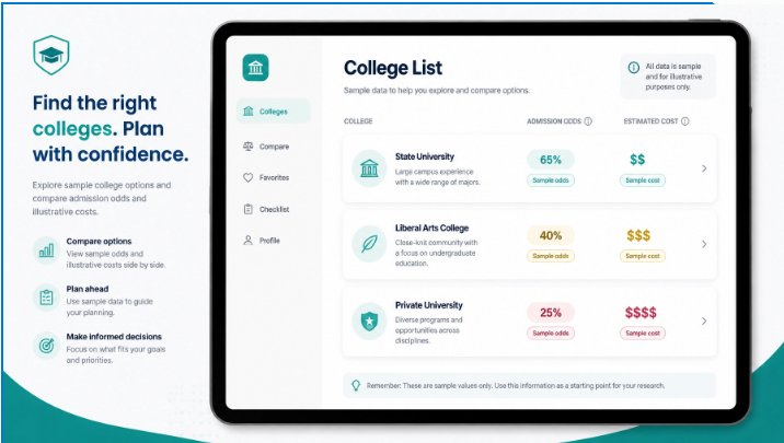 Sample college list comparing admission odds and estimated costs across safety, match, and reach schools